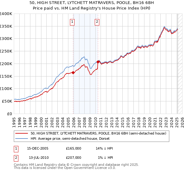 50, HIGH STREET, LYTCHETT MATRAVERS, POOLE, BH16 6BH: Price paid vs HM Land Registry's House Price Index