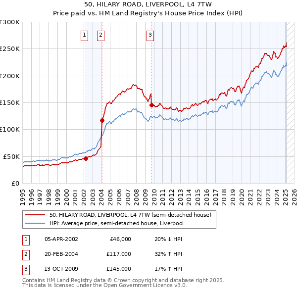 50, HILARY ROAD, LIVERPOOL, L4 7TW: Price paid vs HM Land Registry's House Price Index