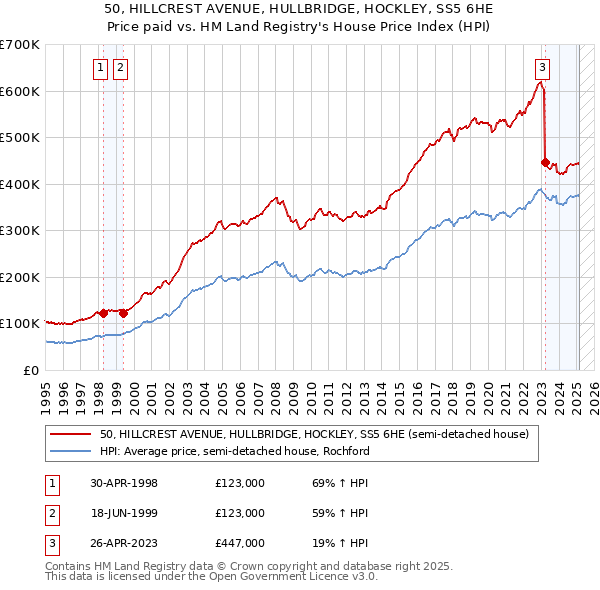 50, HILLCREST AVENUE, HULLBRIDGE, HOCKLEY, SS5 6HE: Price paid vs HM Land Registry's House Price Index