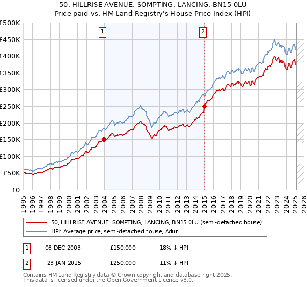 50, HILLRISE AVENUE, SOMPTING, LANCING, BN15 0LU: Price paid vs HM Land Registry's House Price Index