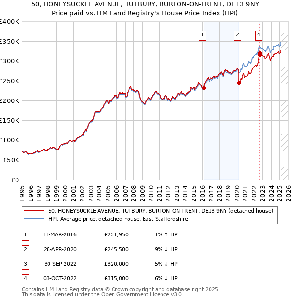 50, HONEYSUCKLE AVENUE, TUTBURY, BURTON-ON-TRENT, DE13 9NY: Price paid vs HM Land Registry's House Price Index