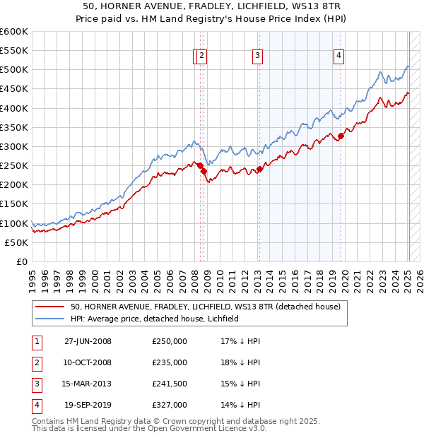 50, HORNER AVENUE, FRADLEY, LICHFIELD, WS13 8TR: Price paid vs HM Land Registry's House Price Index