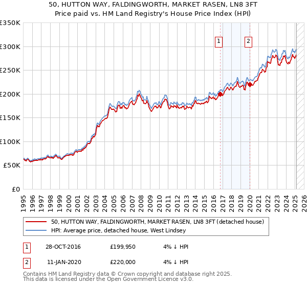 50, HUTTON WAY, FALDINGWORTH, MARKET RASEN, LN8 3FT: Price paid vs HM Land Registry's House Price Index
