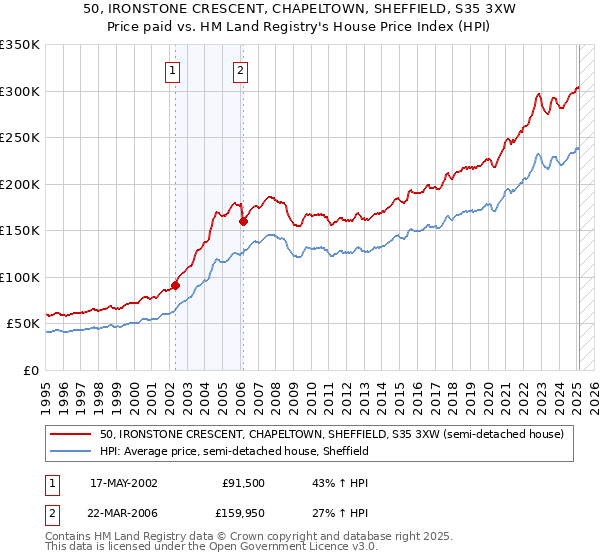 50, IRONSTONE CRESCENT, CHAPELTOWN, SHEFFIELD, S35 3XW: Price paid vs HM Land Registry's House Price Index
