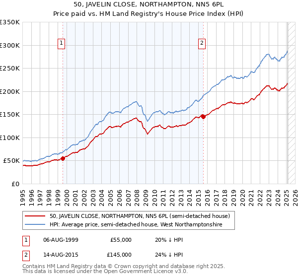 50, JAVELIN CLOSE, NORTHAMPTON, NN5 6PL: Price paid vs HM Land Registry's House Price Index
