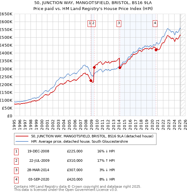 50, JUNCTION WAY, MANGOTSFIELD, BRISTOL, BS16 9LA: Price paid vs HM Land Registry's House Price Index