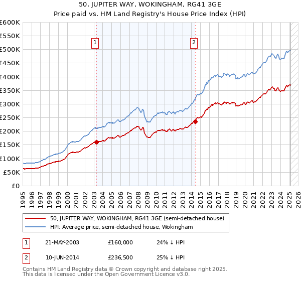 50, JUPITER WAY, WOKINGHAM, RG41 3GE: Price paid vs HM Land Registry's House Price Index
