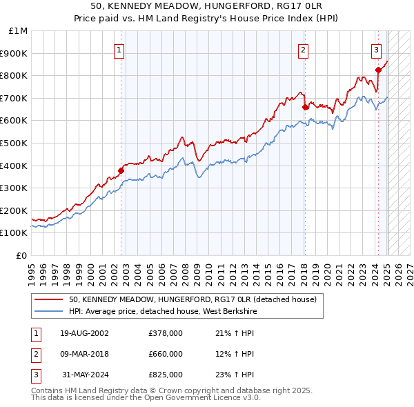 50, KENNEDY MEADOW, HUNGERFORD, RG17 0LR: Price paid vs HM Land Registry's House Price Index