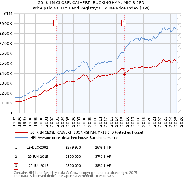 50, KILN CLOSE, CALVERT, BUCKINGHAM, MK18 2FD: Price paid vs HM Land Registry's House Price Index