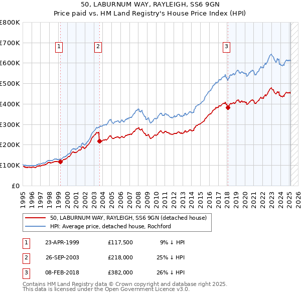 50, LABURNUM WAY, RAYLEIGH, SS6 9GN: Price paid vs HM Land Registry's House Price Index