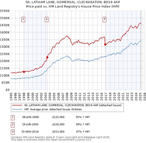 50, LATHAM LANE, GOMERSAL, CLECKHEATON, BD19 4AP: Price paid vs HM Land Registry's House Price Index