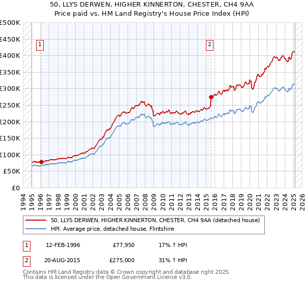 50, LLYS DERWEN, HIGHER KINNERTON, CHESTER, CH4 9AA: Price paid vs HM Land Registry's House Price Index