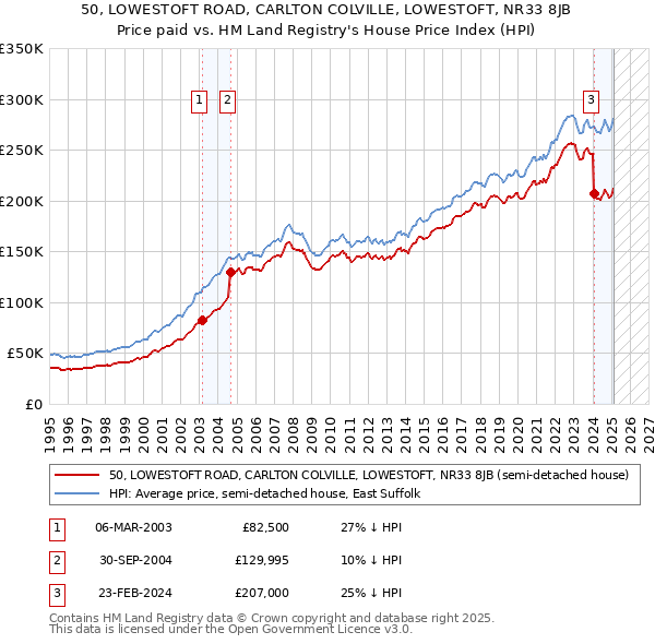 50, LOWESTOFT ROAD, CARLTON COLVILLE, LOWESTOFT, NR33 8JB: Price paid vs HM Land Registry's House Price Index
