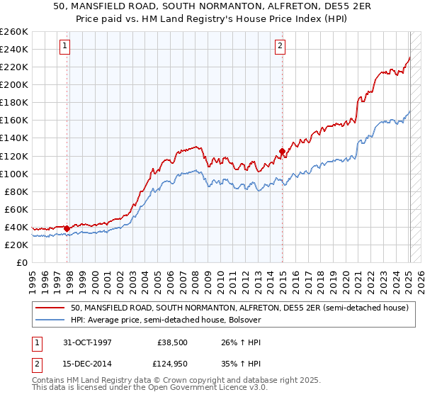 50, MANSFIELD ROAD, SOUTH NORMANTON, ALFRETON, DE55 2ER: Price paid vs HM Land Registry's House Price Index