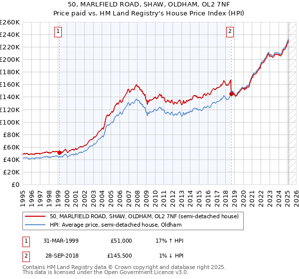 50, MARLFIELD ROAD, SHAW, OLDHAM, OL2 7NF: Price paid vs HM Land Registry's House Price Index