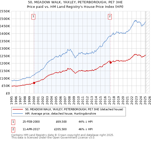 50, MEADOW WALK, YAXLEY, PETERBOROUGH, PE7 3HE: Price paid vs HM Land Registry's House Price Index