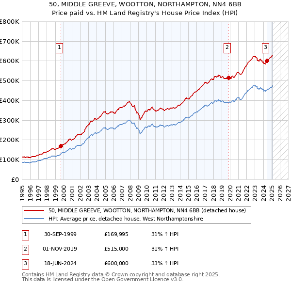 50, MIDDLE GREEVE, WOOTTON, NORTHAMPTON, NN4 6BB: Price paid vs HM Land Registry's House Price Index