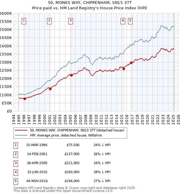 50, MONKS WAY, CHIPPENHAM, SN15 3TT: Price paid vs HM Land Registry's House Price Index