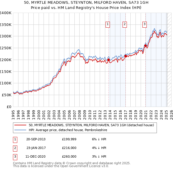 50, MYRTLE MEADOWS, STEYNTON, MILFORD HAVEN, SA73 1GH: Price paid vs HM Land Registry's House Price Index