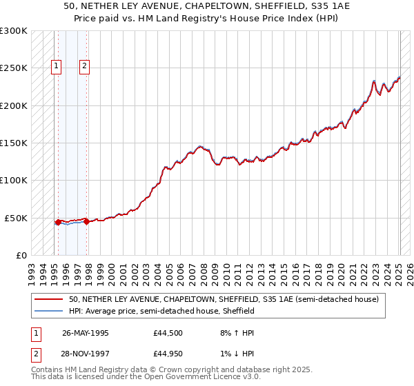 50, NETHER LEY AVENUE, CHAPELTOWN, SHEFFIELD, S35 1AE: Price paid vs HM Land Registry's House Price Index