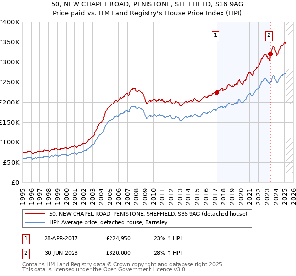 50, NEW CHAPEL ROAD, PENISTONE, SHEFFIELD, S36 9AG: Price paid vs HM Land Registry's House Price Index