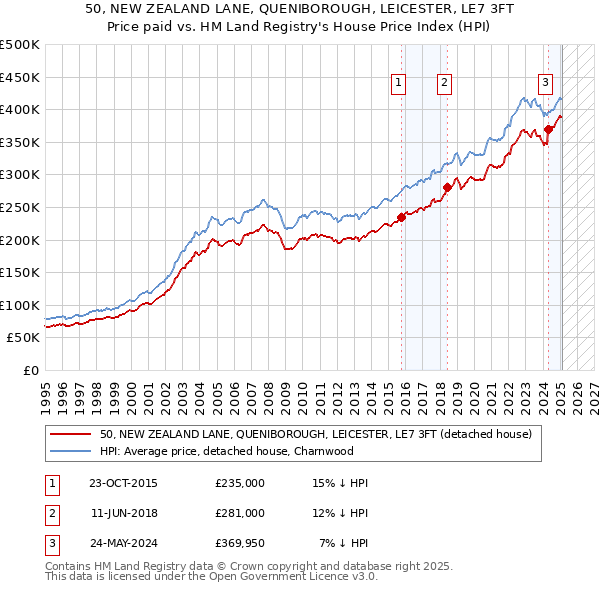 50, NEW ZEALAND LANE, QUENIBOROUGH, LEICESTER, LE7 3FT: Price paid vs HM Land Registry's House Price Index
