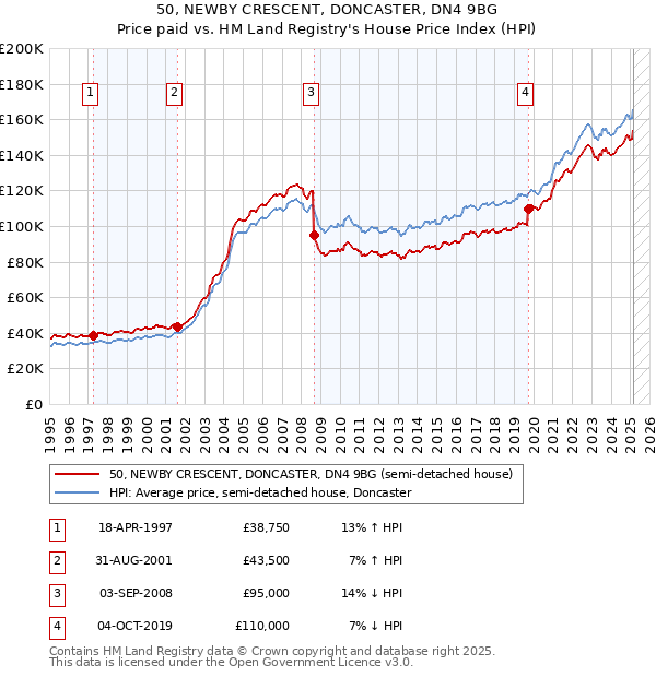 50, NEWBY CRESCENT, DONCASTER, DN4 9BG: Price paid vs HM Land Registry's House Price Index