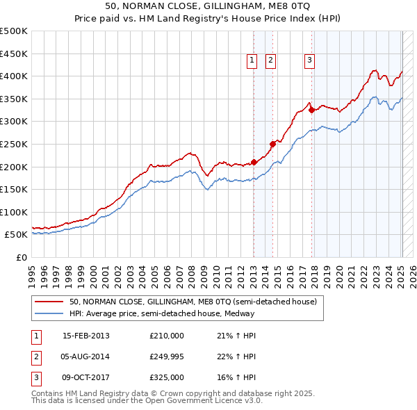 50, NORMAN CLOSE, GILLINGHAM, ME8 0TQ: Price paid vs HM Land Registry's House Price Index
