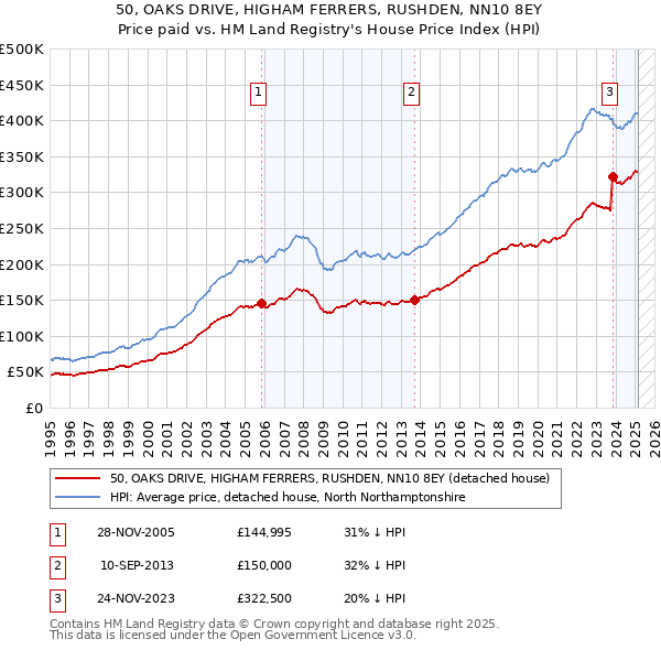 50, OAKS DRIVE, HIGHAM FERRERS, RUSHDEN, NN10 8EY: Price paid vs HM Land Registry's House Price Index