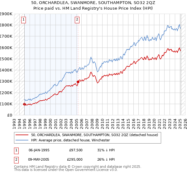 50, ORCHARDLEA, SWANMORE, SOUTHAMPTON, SO32 2QZ: Price paid vs HM Land Registry's House Price Index