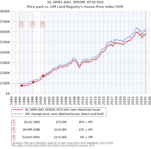 50, PAMS WAY, EPSOM, KT19 0HX: Price paid vs HM Land Registry's House Price Index