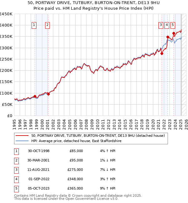 50, PORTWAY DRIVE, TUTBURY, BURTON-ON-TRENT, DE13 9HU: Price paid vs HM Land Registry's House Price Index