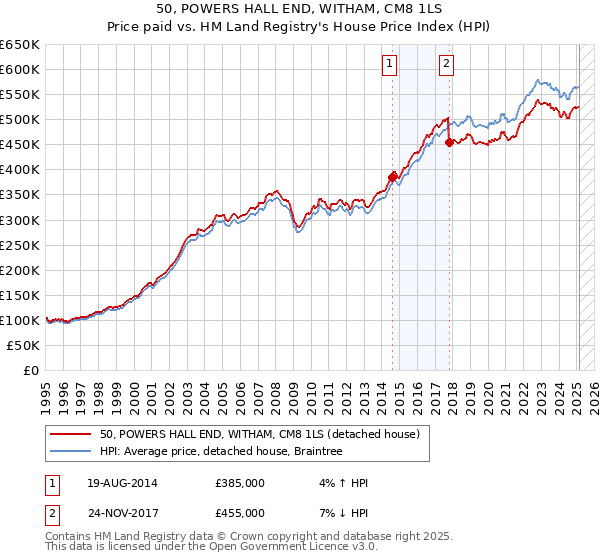 50, POWERS HALL END, WITHAM, CM8 1LS: Price paid vs HM Land Registry's House Price Index