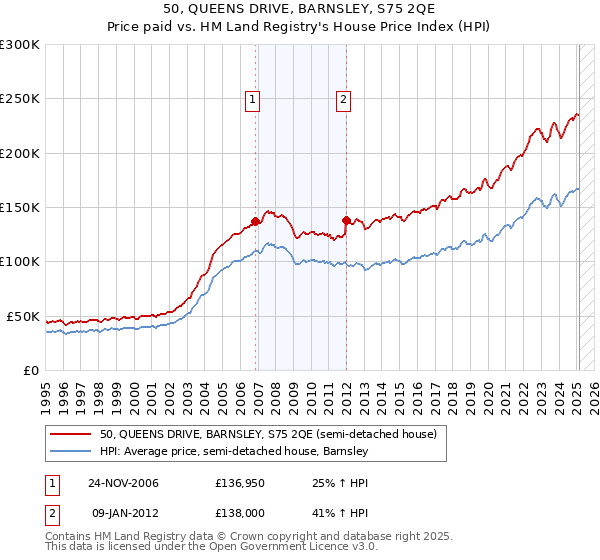 50, QUEENS DRIVE, BARNSLEY, S75 2QE: Price paid vs HM Land Registry's House Price Index