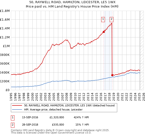 50, RAYWELL ROAD, HAMILTON, LEICESTER, LE5 1WX: Price paid vs HM Land Registry's House Price Index