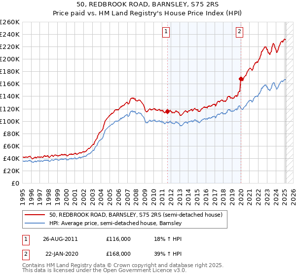 50, REDBROOK ROAD, BARNSLEY, S75 2RS: Price paid vs HM Land Registry's House Price Index