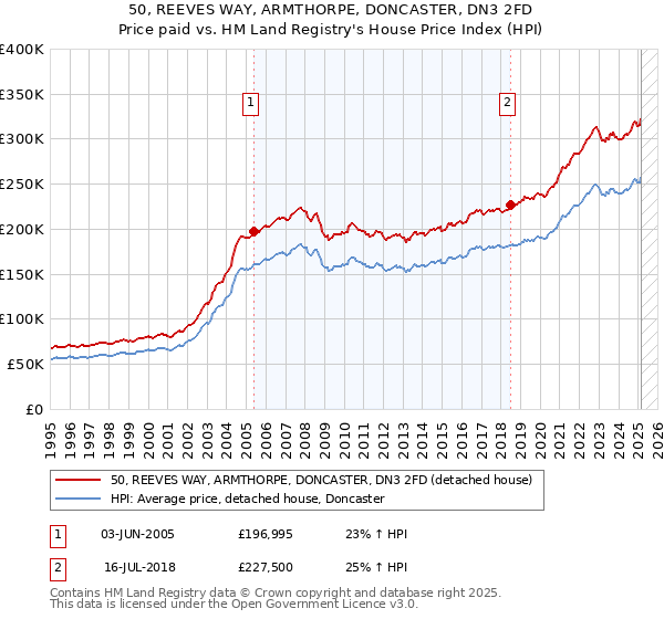 50, REEVES WAY, ARMTHORPE, DONCASTER, DN3 2FD: Price paid vs HM Land Registry's House Price Index