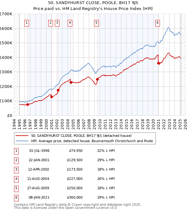 50, SANDYHURST CLOSE, POOLE, BH17 9JS: Price paid vs HM Land Registry's House Price Index