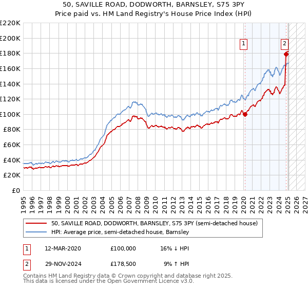 50, SAVILLE ROAD, DODWORTH, BARNSLEY, S75 3PY: Price paid vs HM Land Registry's House Price Index
