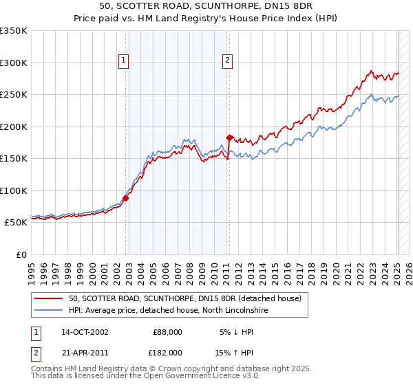 50, SCOTTER ROAD, SCUNTHORPE, DN15 8DR: Price paid vs HM Land Registry's House Price Index