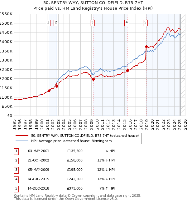 50, SENTRY WAY, SUTTON COLDFIELD, B75 7HT: Price paid vs HM Land Registry's House Price Index