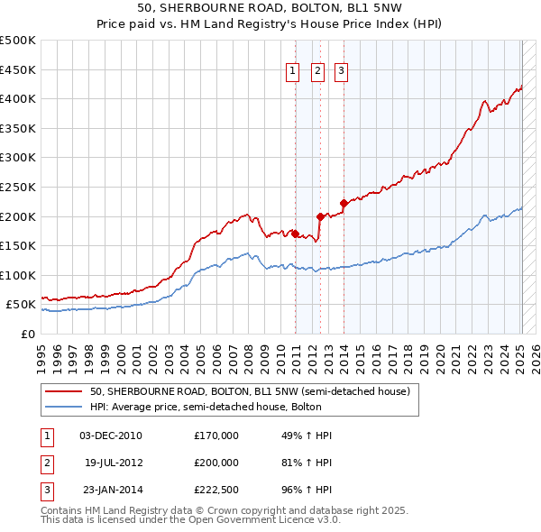 50, SHERBOURNE ROAD, BOLTON, BL1 5NW: Price paid vs HM Land Registry's House Price Index