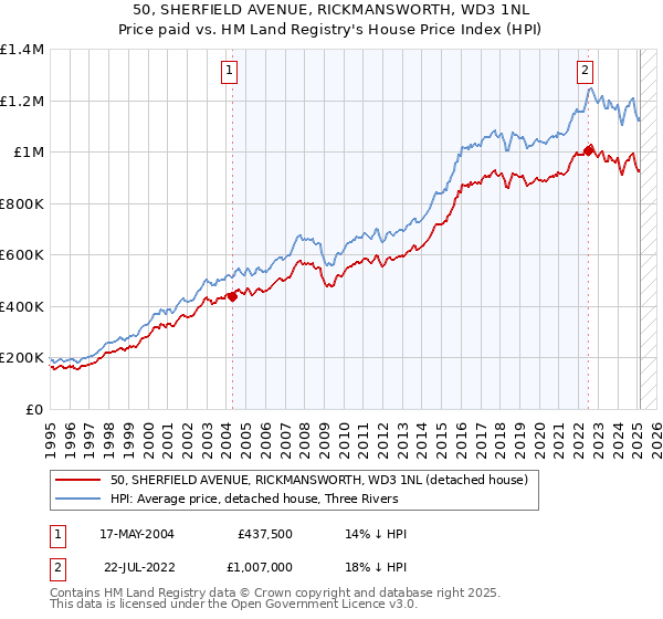 50, SHERFIELD AVENUE, RICKMANSWORTH, WD3 1NL: Price paid vs HM Land Registry's House Price Index