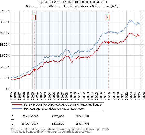 50, SHIP LANE, FARNBOROUGH, GU14 8BH: Price paid vs HM Land Registry's House Price Index