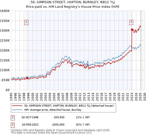 50, SIMPSON STREET, HAPTON, BURNLEY, BB12 7LJ: Price paid vs HM Land Registry's House Price Index