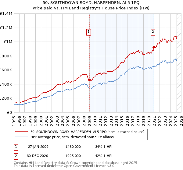 50, SOUTHDOWN ROAD, HARPENDEN, AL5 1PQ: Price paid vs HM Land Registry's House Price Index