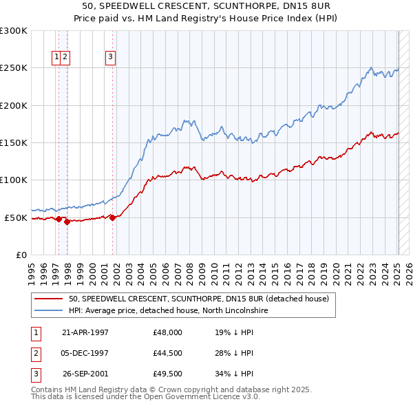 50, SPEEDWELL CRESCENT, SCUNTHORPE, DN15 8UR: Price paid vs HM Land Registry's House Price Index