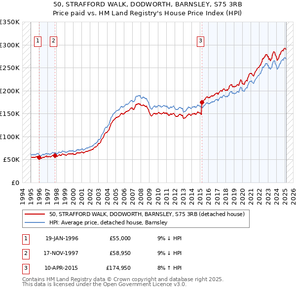 50, STRAFFORD WALK, DODWORTH, BARNSLEY, S75 3RB: Price paid vs HM Land Registry's House Price Index