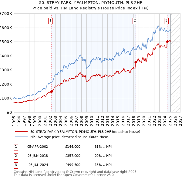 50, STRAY PARK, YEALMPTON, PLYMOUTH, PL8 2HF: Price paid vs HM Land Registry's House Price Index