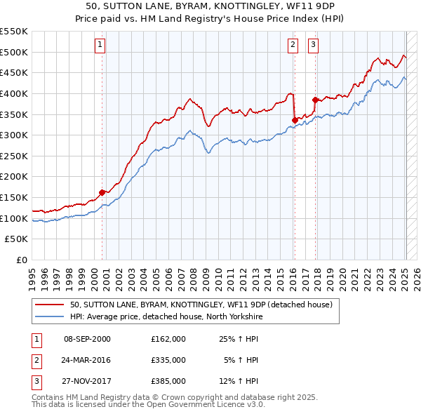50, SUTTON LANE, BYRAM, KNOTTINGLEY, WF11 9DP: Price paid vs HM Land Registry's House Price Index